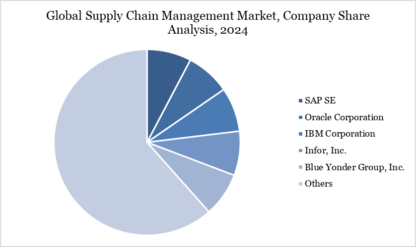 Supply Chain Management Market Company Share Analysis