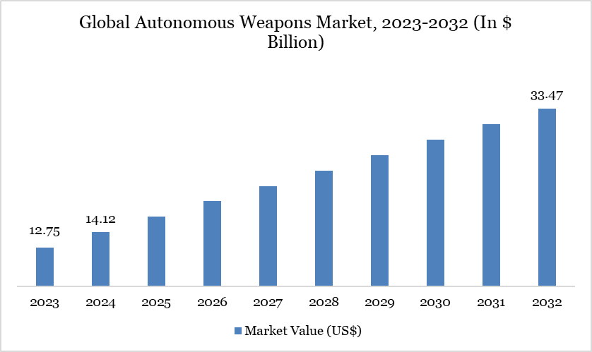 Autonomous Weapons Market 2023-2032
