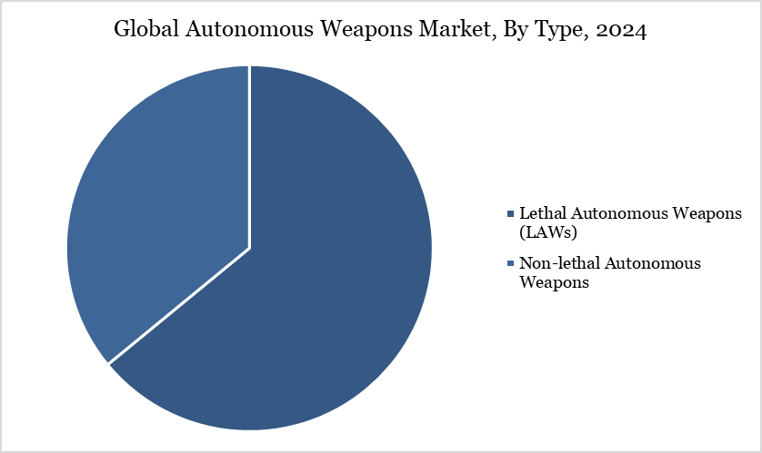 Autonomous Weapons Market, By Type