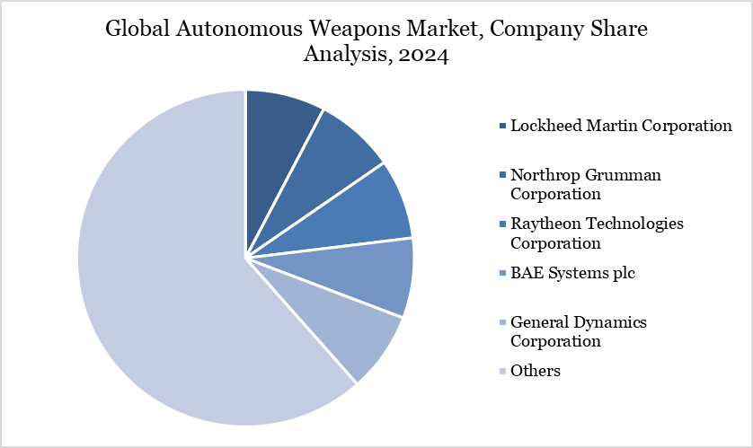 Autonomous Weapons Market Company Share Analysis