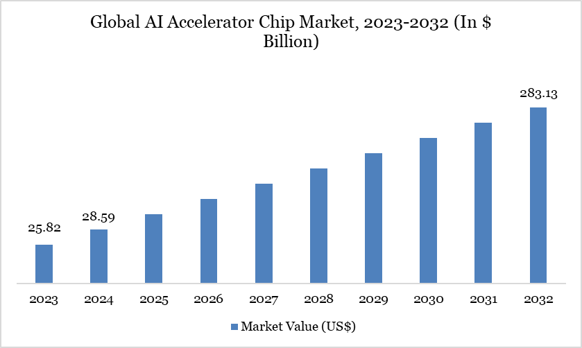 AI Accelerator Chip Market 2023-2032