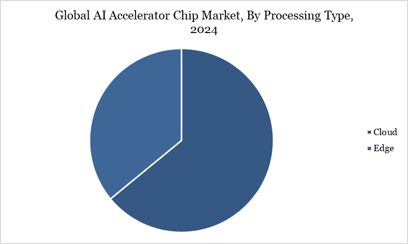 AI accelerator chip market, By Processing Type