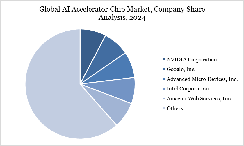 AI Accelerator Chip Market Company Share Analysis