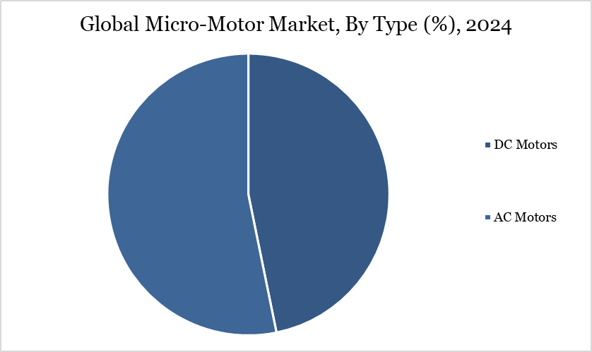 Micro-Motor Market, By Type