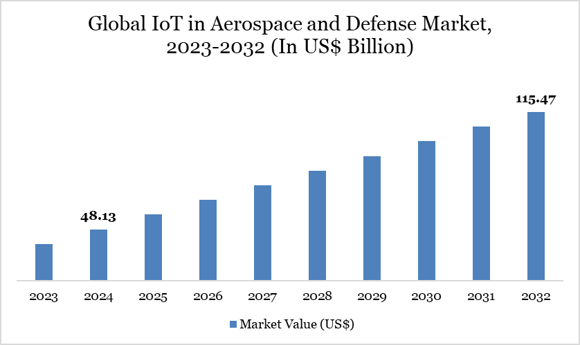 IoT in Aerospace and Defense Market 2023-2032