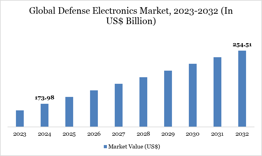 Defense Electronics Market 2023-2032