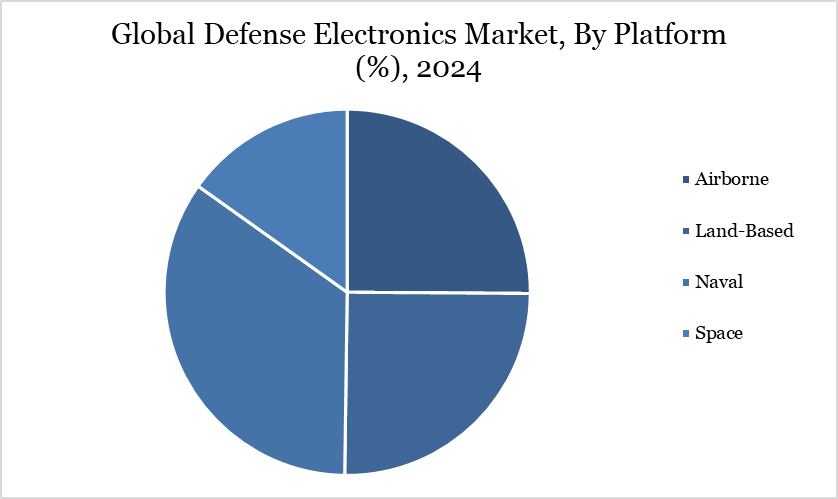 defense electronics market, By Platform