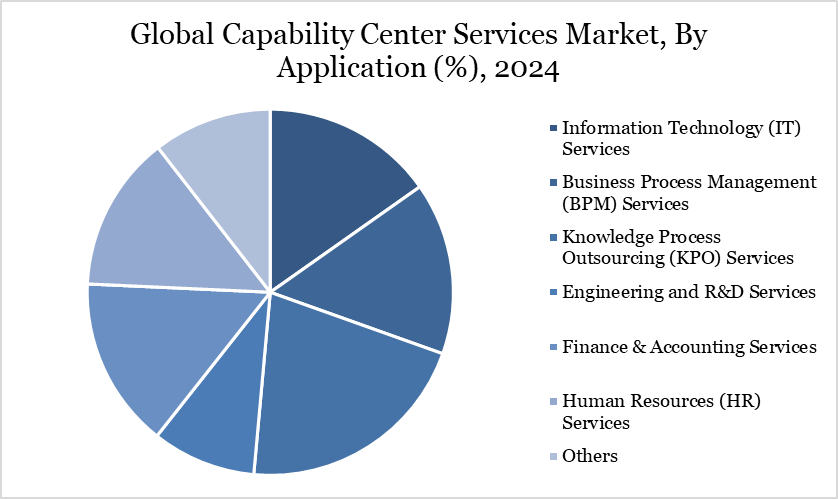 Capability Center Services Market, By Application