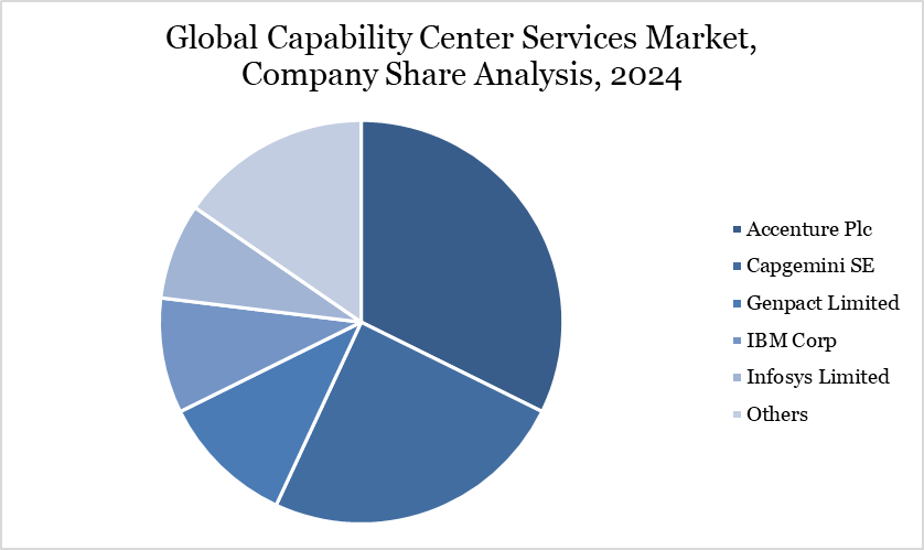 Capability Center Services Market Company Share Analysis