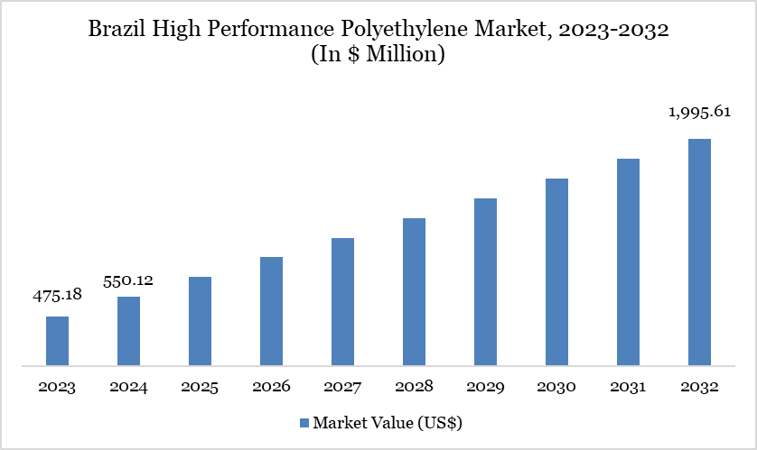 Brazil High Performance Polyethylene Market 2023-2032