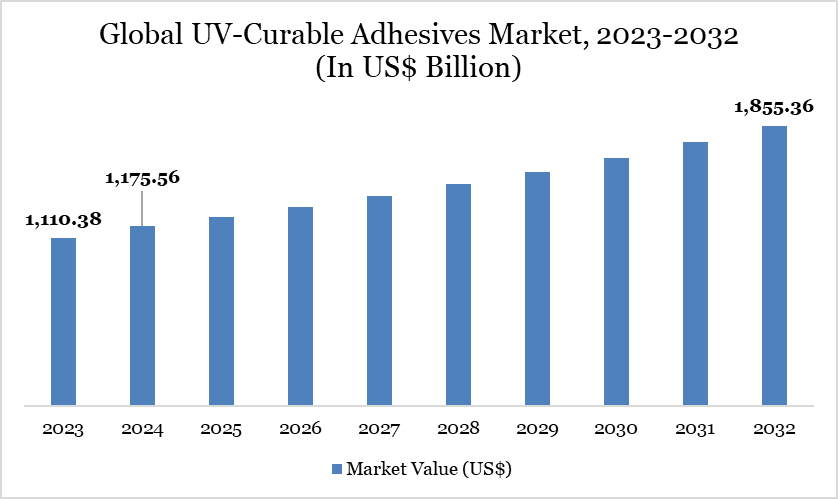 Global UV-Curable Adhesives Market, 2023-2032 (In US$ Billion)