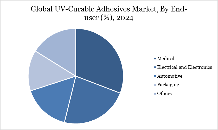 Global UV-Curable Adhesives Market, By End-user (%), 2024