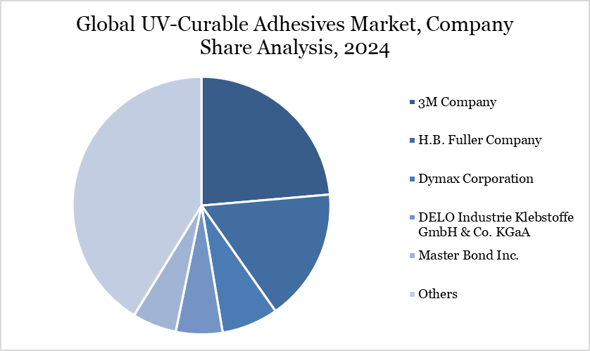 Global UV-Curable Adhesives Market, Company Share Analysis, 2024