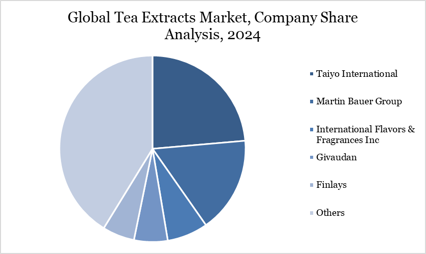 Global Tea Extracts Market, Company Share Analysis, 2024