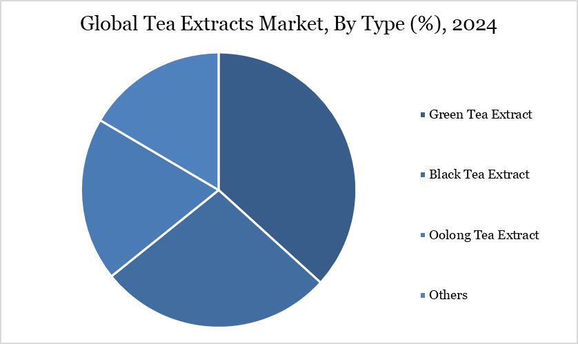 Global Tea Extracts Market, By Type (%), 2024