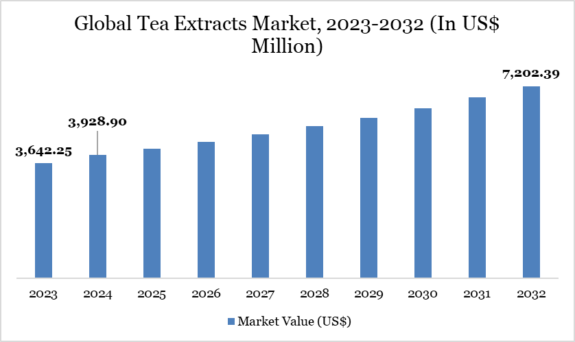 Global Tea Extracts Market, 2023-2032 (In US$ Million)