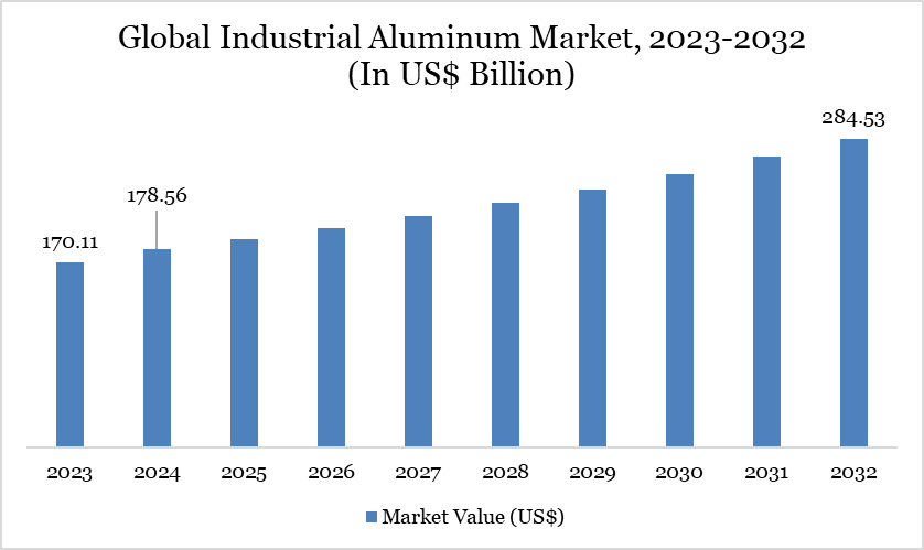 Global Industrial Aluminum Market, 2023-2032 (In US$ Billion)