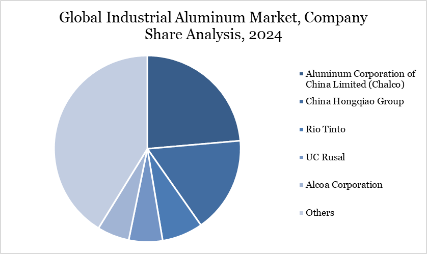 Global Industrial Aluminum Market, Company Share Analysis, 2024