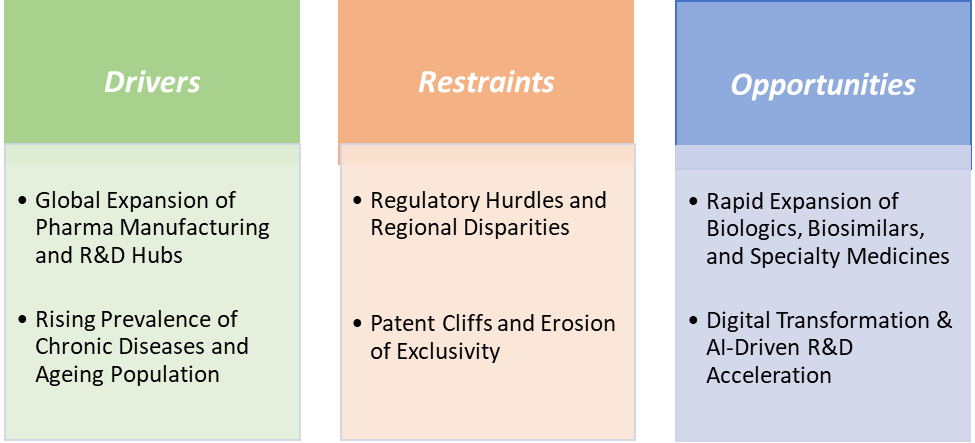 Market Dynamics || Pharmaceuticals Market ||