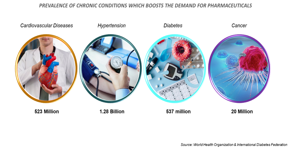 Prevalence Of Chronic Conditions Which Boosts The Market Growth