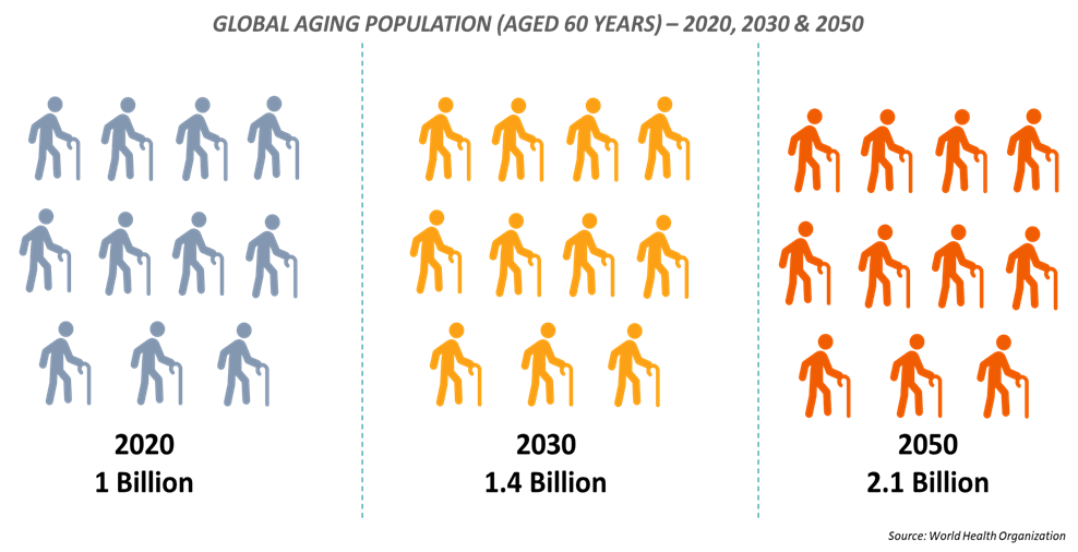 Global Aging Population (aged 60 years) - 2020,2030 & 2050