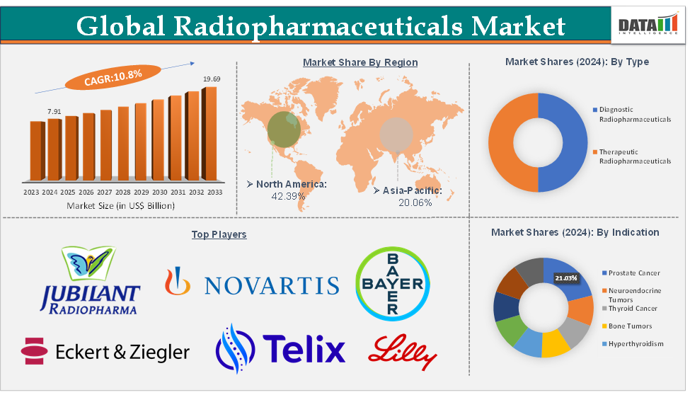 Radiopharmaceuticals Market Executive Summary