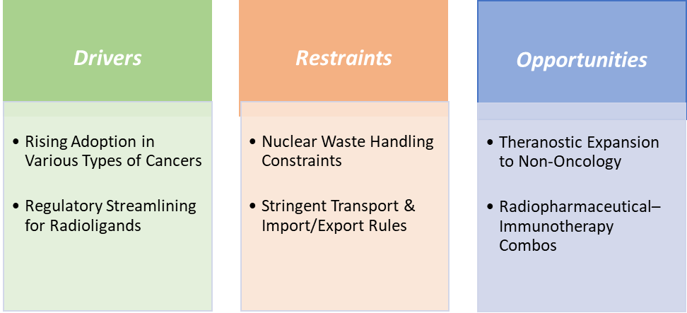 Radiopharmaceuticals Market Dynamics