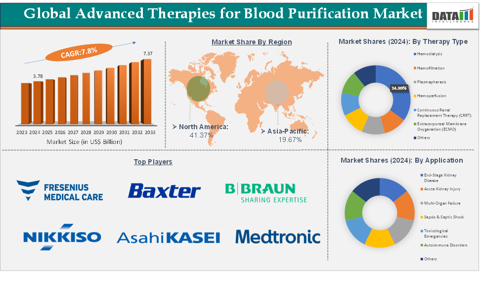 Advanced Therapies for Blood Purification Market Executive Summary