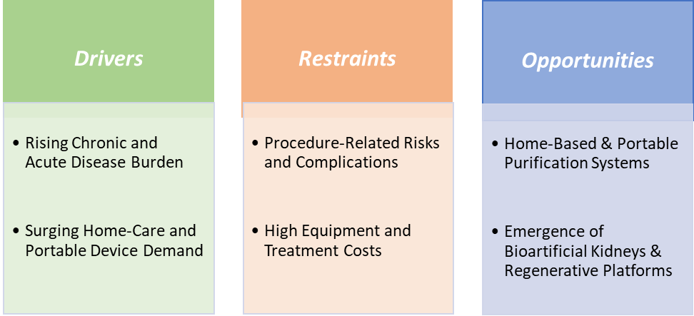 Advanced Therapies for Blood Purification Market Dynamics