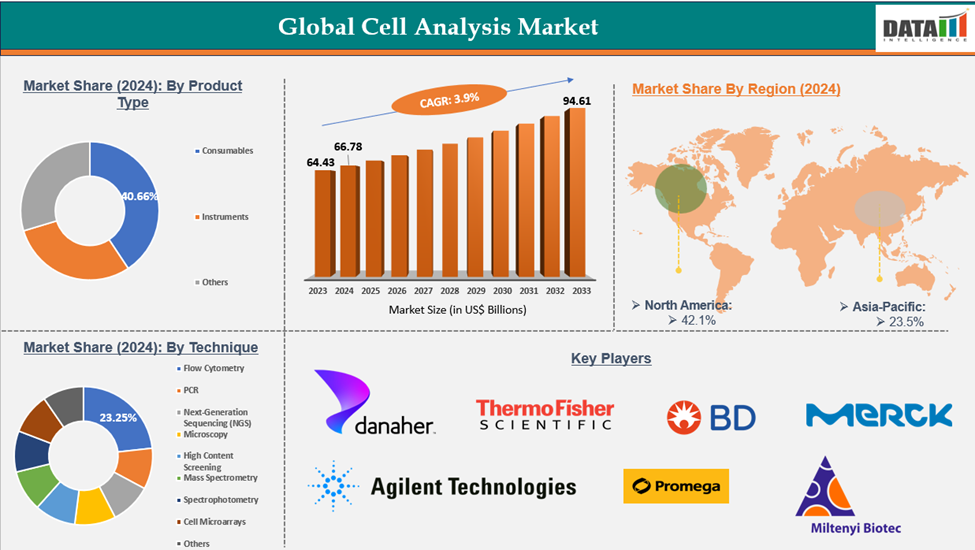 Global Cell Analysis Market: Executive Summary