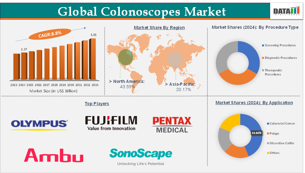 Colonoscopes Market Executive Summary
