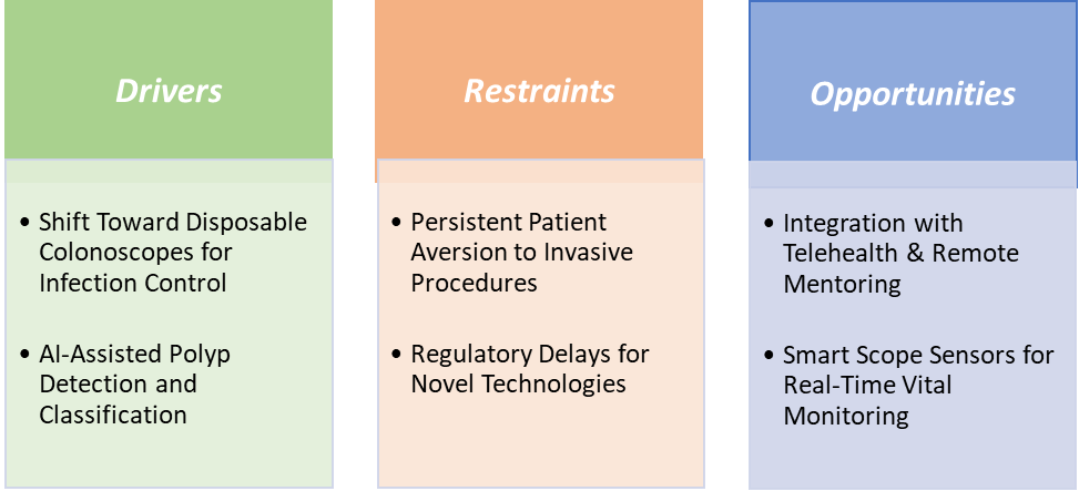 Colonoscopes Market Dynamics