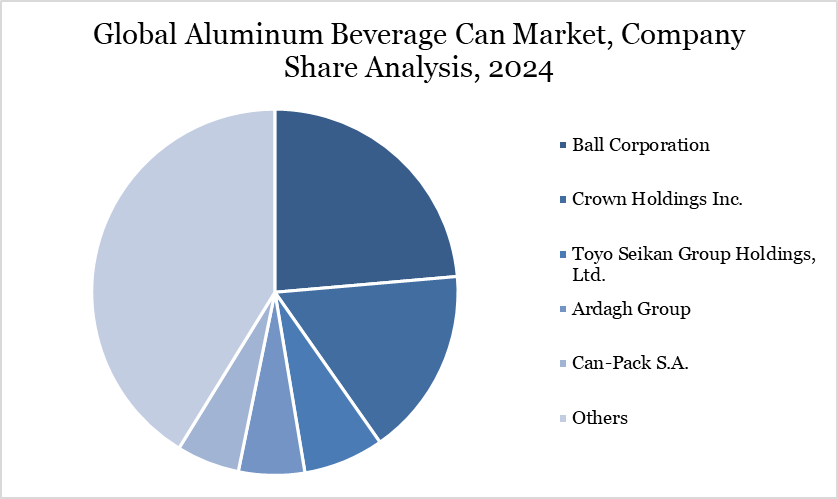 Global Aluminum Beverage Can Market, Company Share Analysis, 2024