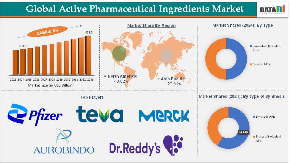 Active Pharmaceutical Ingredients Market Executive Summary