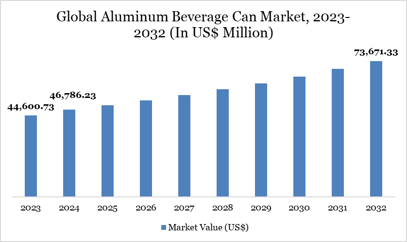 Global Aluminum Beverage Can Market, 2023-2032 (In US$ Million)
