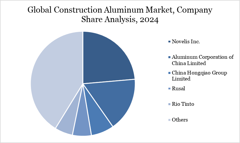 Global Construction Aluminum Market, Company Share Analysis, 2024