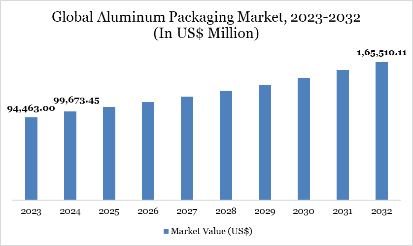 Global Aluminum Packaging Market, 2023-2032 (In US$ Million)