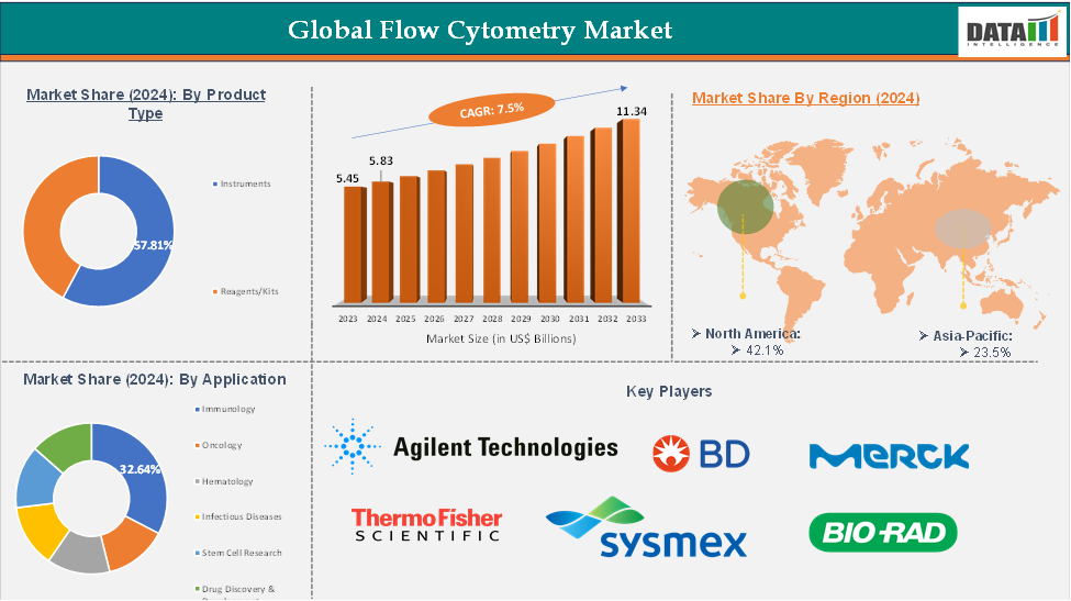 Global Flow Cytometry Market: Executive Summary