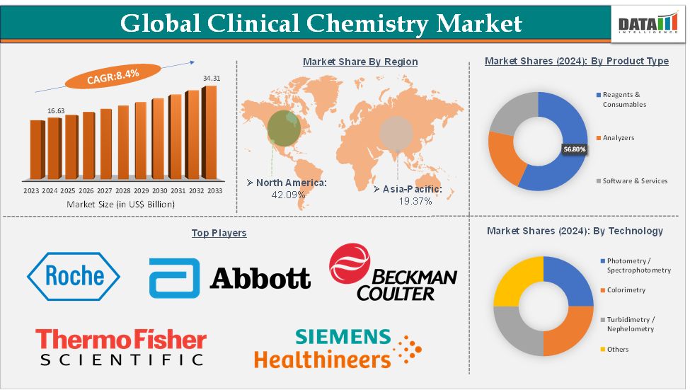 Clinical Chemistry Market Executive Summary