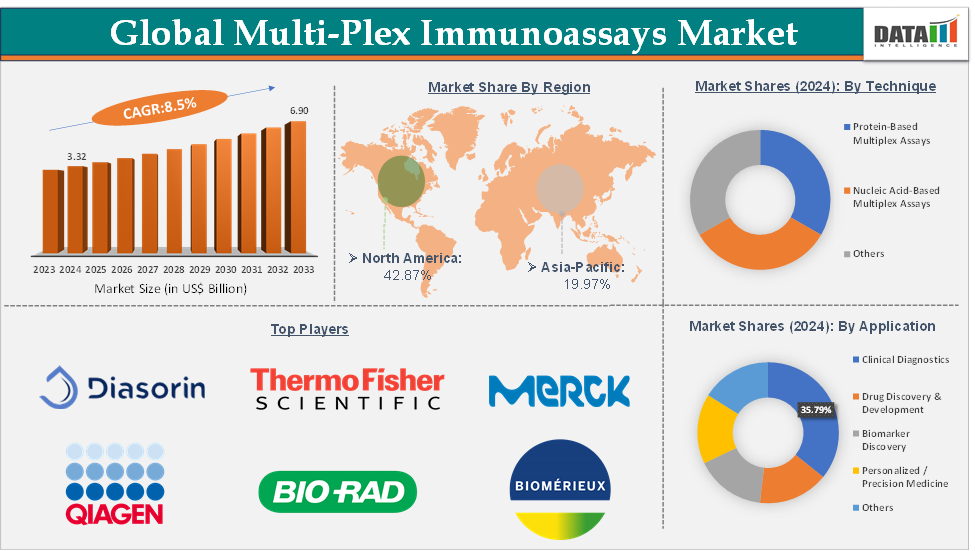 Multi-Plex Immunoassays Market Executive Summary