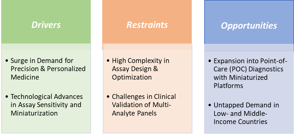 Multi-Plex Immunoassays Market Dynamics