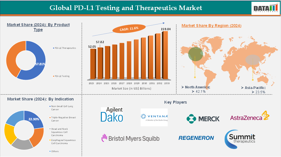Global PD-L1 Testing and Therapeutics Market: Executive Summary