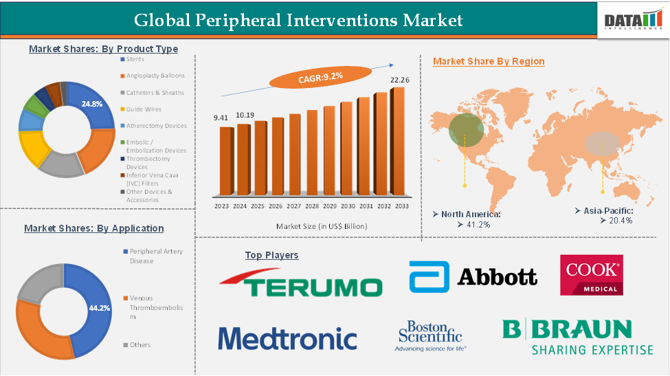 Global Peripheral Interventions Market: Executive Summary