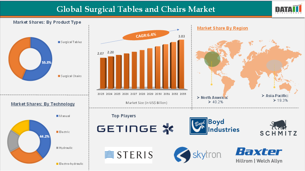 Global Surgical Tables and Chairs Market: Executive Summary