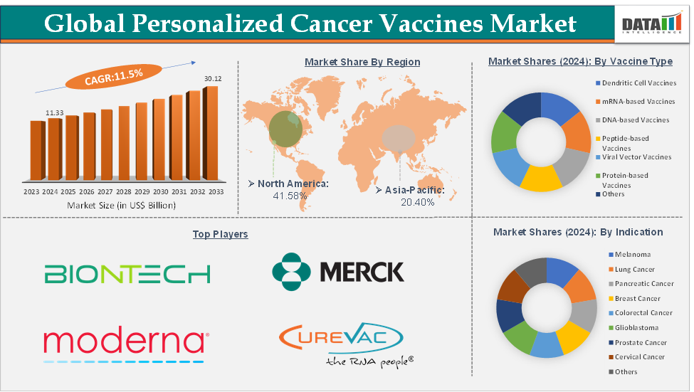 Personalized Cancer Vaccines Market Executive Summary