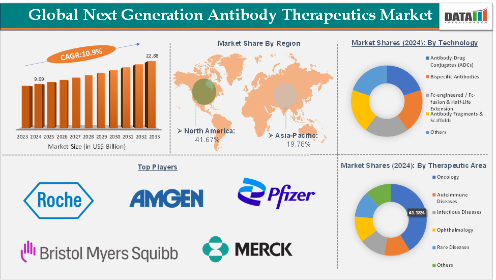 Next Generation Antibody Therapeutics Market Executive Summary
