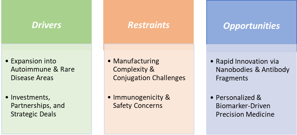 Next Generation Antibody Therapeutics Market Dynamics