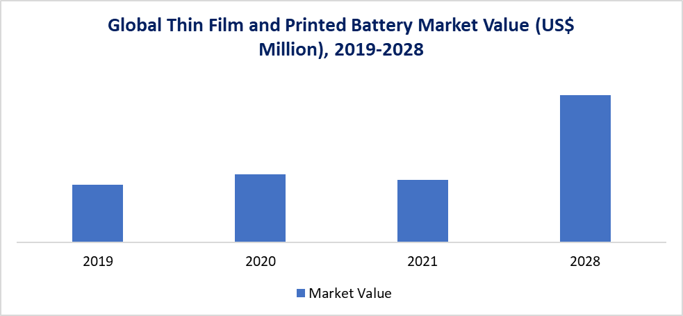 Thin Film and Printed Battery Market