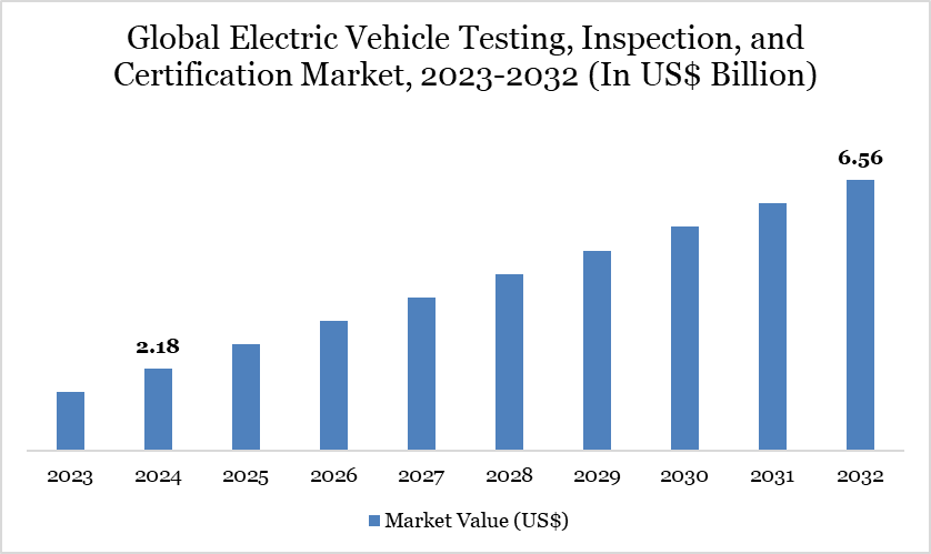 Global Electric Vehicle Testing, Inspection, and Certification Market, 2023-2032 (In US$ Billion)