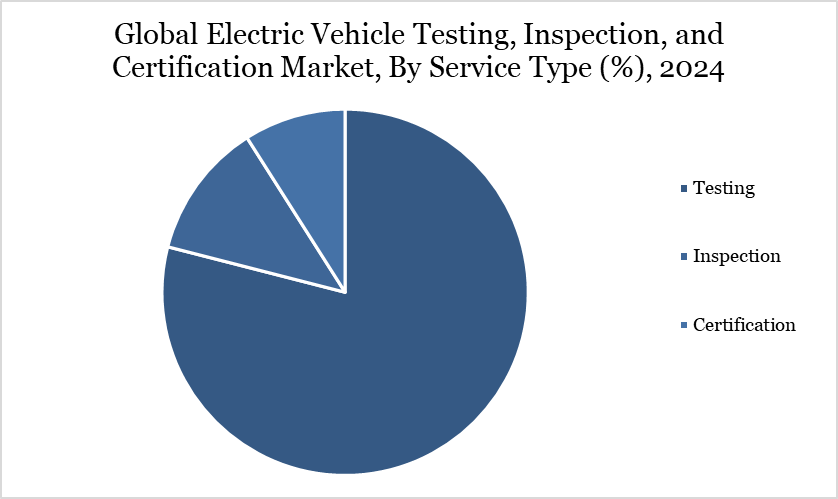 Global Electric Vehicle Testing, Inspection, and Certification Market, By Service Type (%), 2024